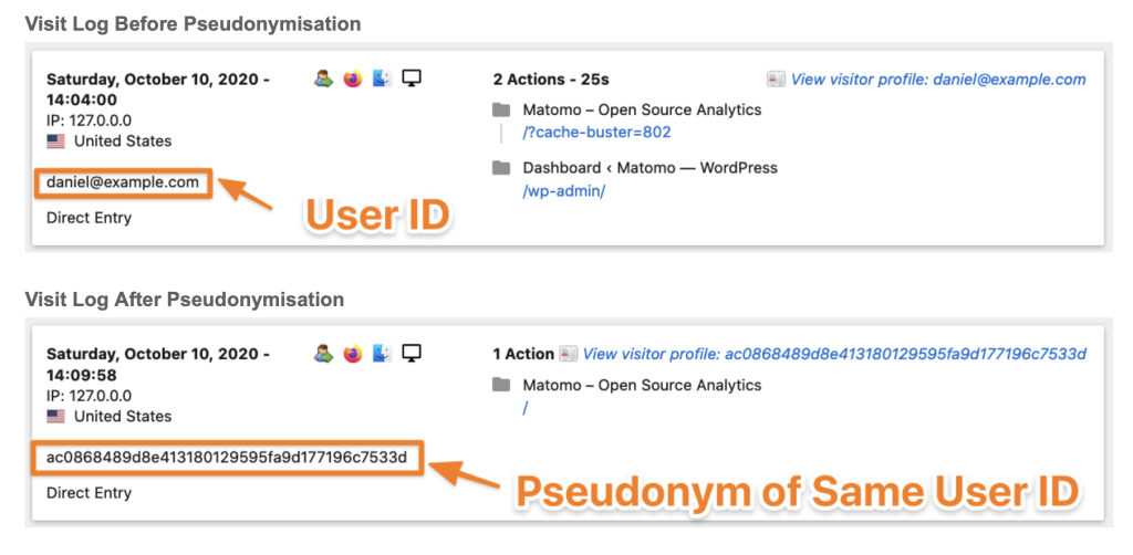 Image depticting the working of the pseudonymisation feature by Matomo