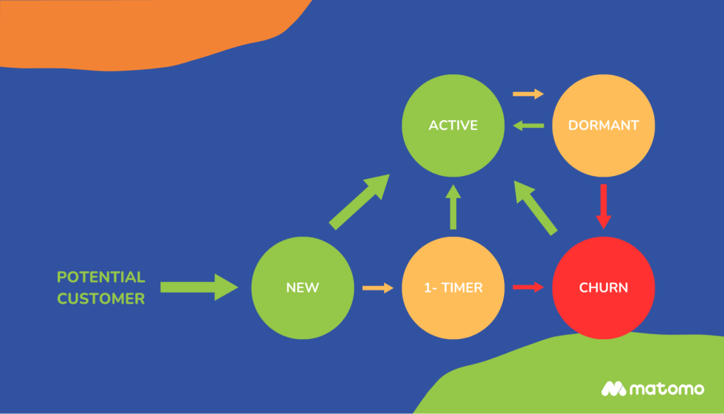 An example of lifecycle segmentation