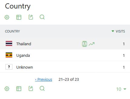 Matomo country report