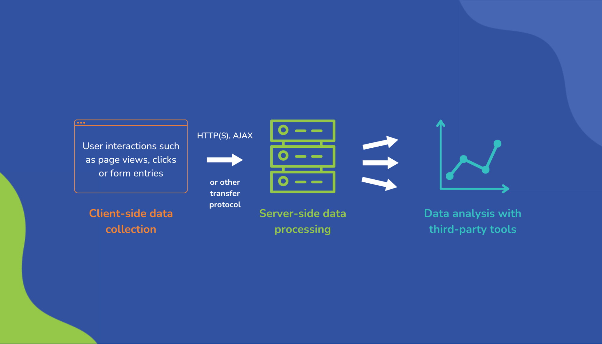 An image illustrating server-side tracking