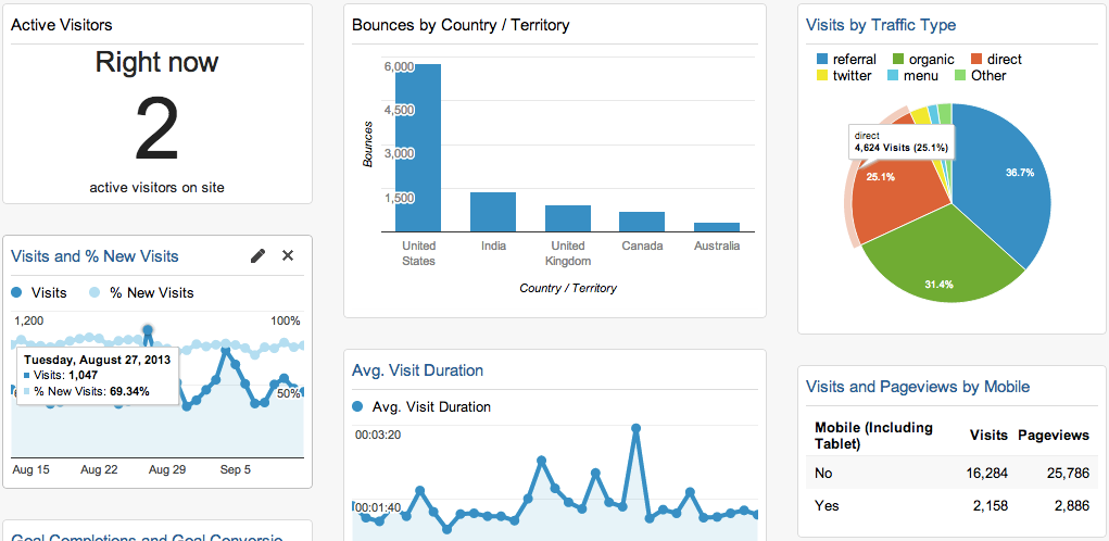 Google Analytics reporting dashboard