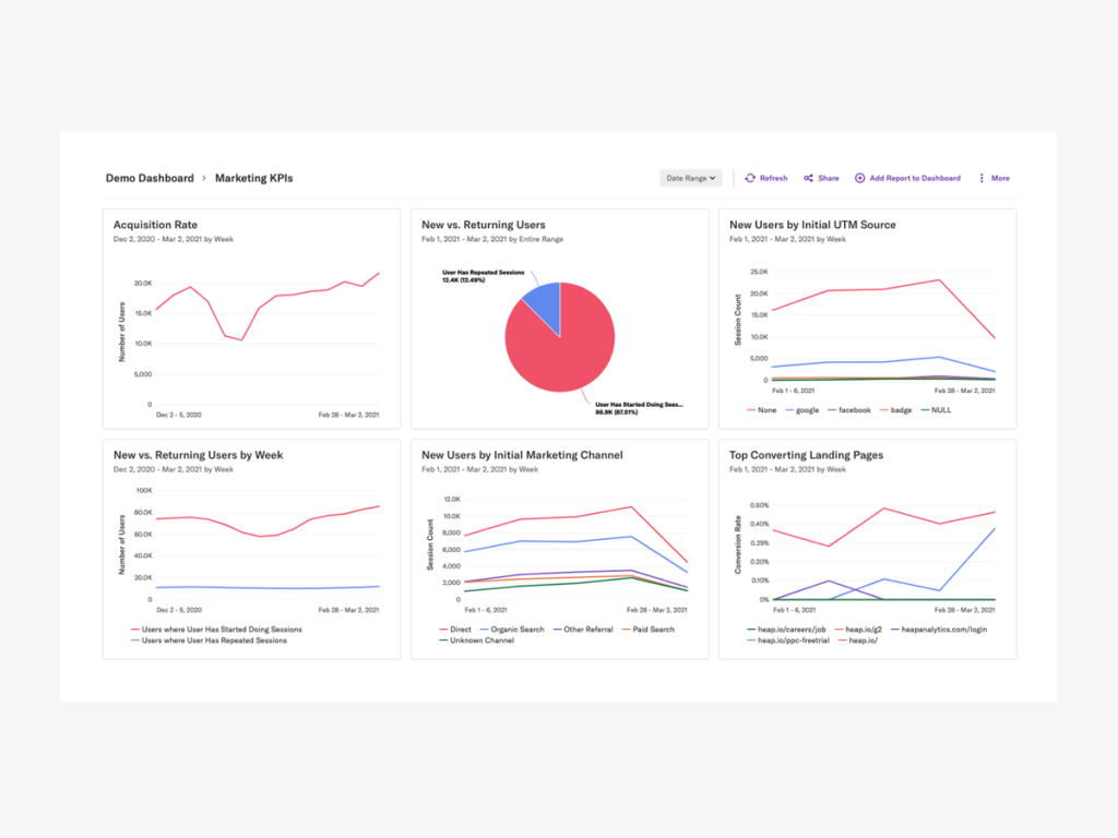 A screenshot of Heap's marketing KPIs dashboard
