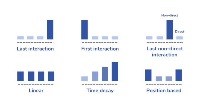 The type of multi-touch attribution available on Matomo