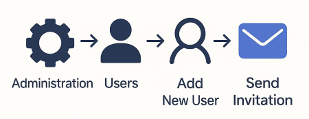 add new user workflow