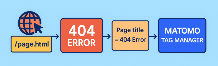 workflow visual showing 404 tracking in mtm