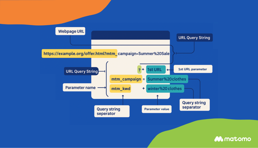 A schematic showing the parts of a URL focusing on the structure of the URL query string and the URL parameters, values, and separators.