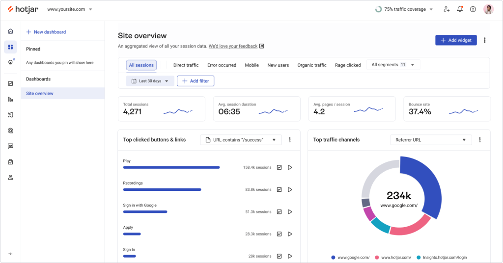 Hotjar dashboard displaying session data, top clicked buttons, traffic sources and bounce rate metrics.