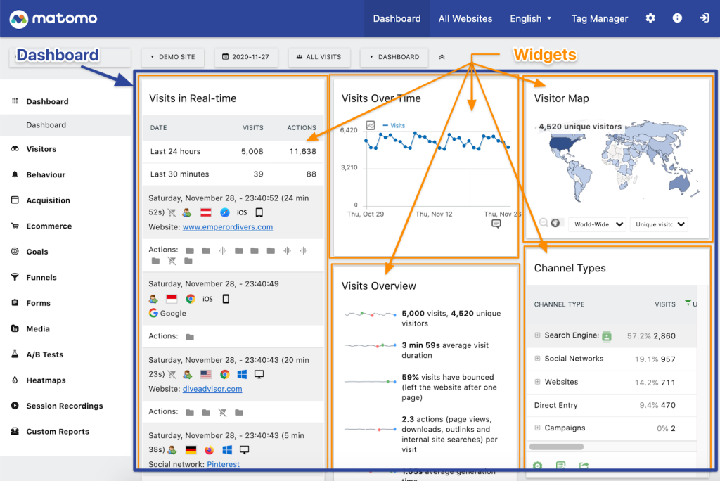Matomo dashboard showing real-time visits, traffic channels, visitor map and user engagement widgets.