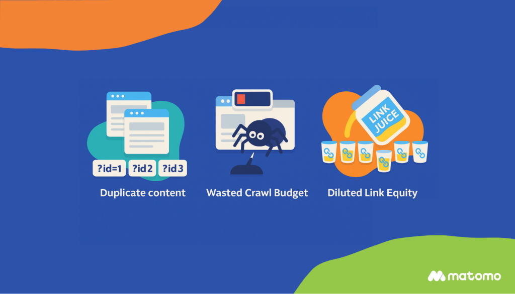 Illustration showing duplicate content, wasted crawl budget, and diluted link equity due to improper URL parameter handling.