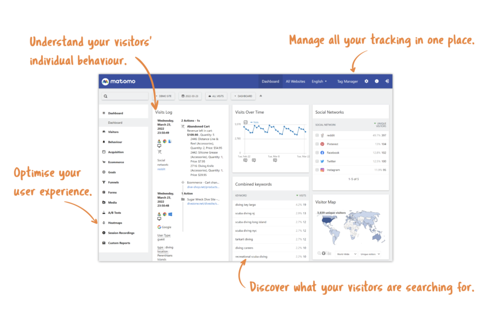 Matomo dashboard with annotations on visitor behaviour, search activity, and tracking features