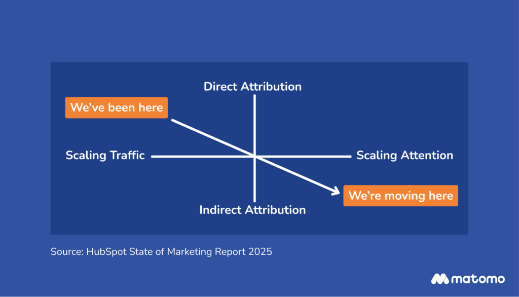 a visual representation of the intersection of direct and indirect attribution