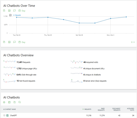 view ai chatbots reports