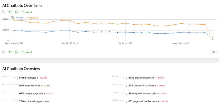 matomo ai chatbot report