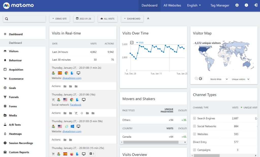 A screenshot of the Matomo web analytics dashboard