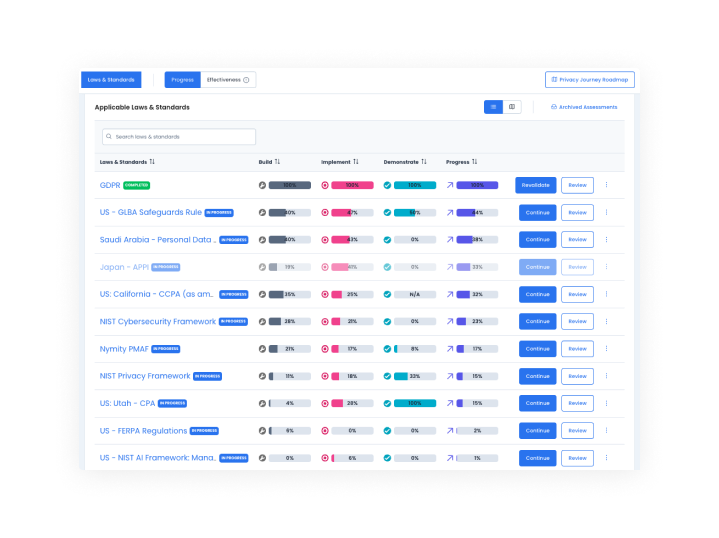 Screenshot of the TrustArc data privacy law dashboard