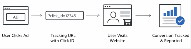 track click ads workflow